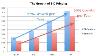 3d growth
