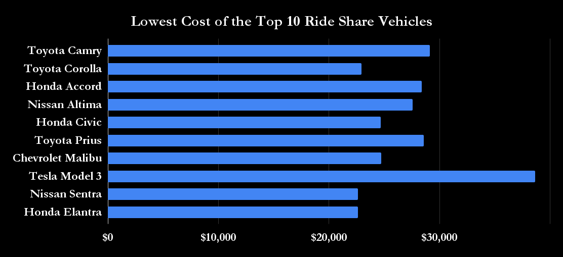 Chart showing lowest cost per mile for top 10 ride-share vehicles, highlighting Tesla Model 3