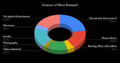 Sources of Silver Demand