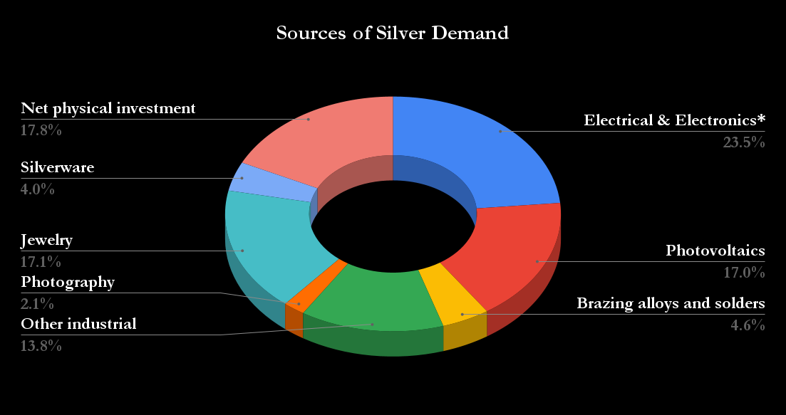 Breakdown of sources contributing to silver demand in 2025