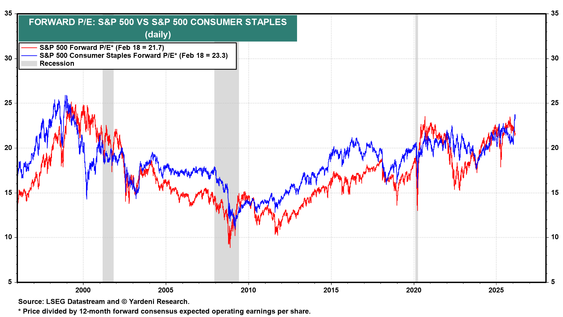 S&P 500 Consumer Staples sector P/E ratio.