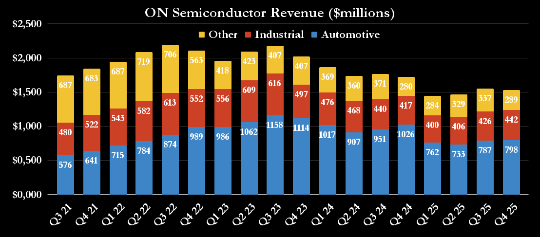 ON Semiconductor's revenue breakout. 