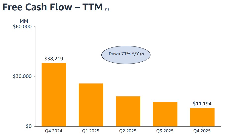Amazon 2025 trailing-12-month free cash flow.