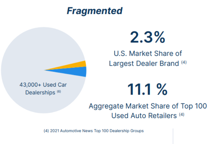 Pie chart showing largest used-car retailer has only 2.3% market share.
