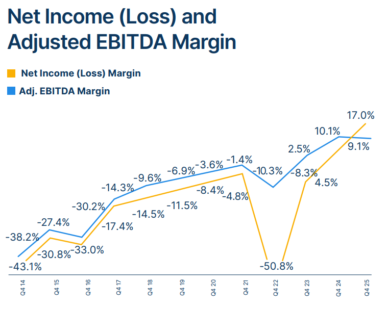 Carvana net income and adjusted EBITDA margins on a chart moving higher.