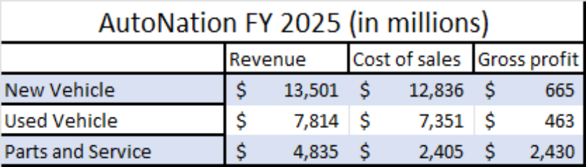 Table showing parts and service being much more valuable in gross profits than new/used vehicle sales.