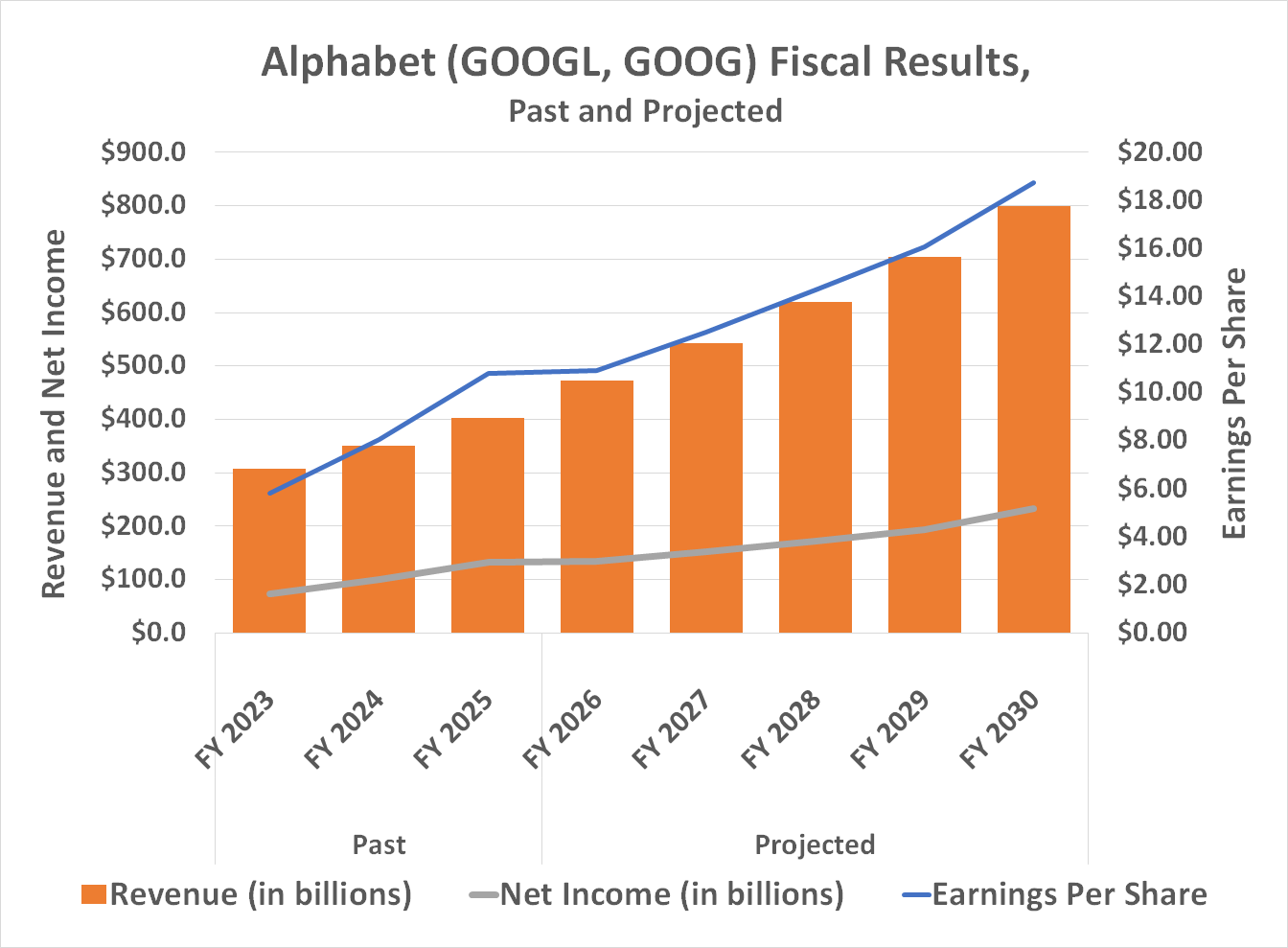Morningstar expects Alphabet's revenue and net income to nearly double between 2025 and 2030.