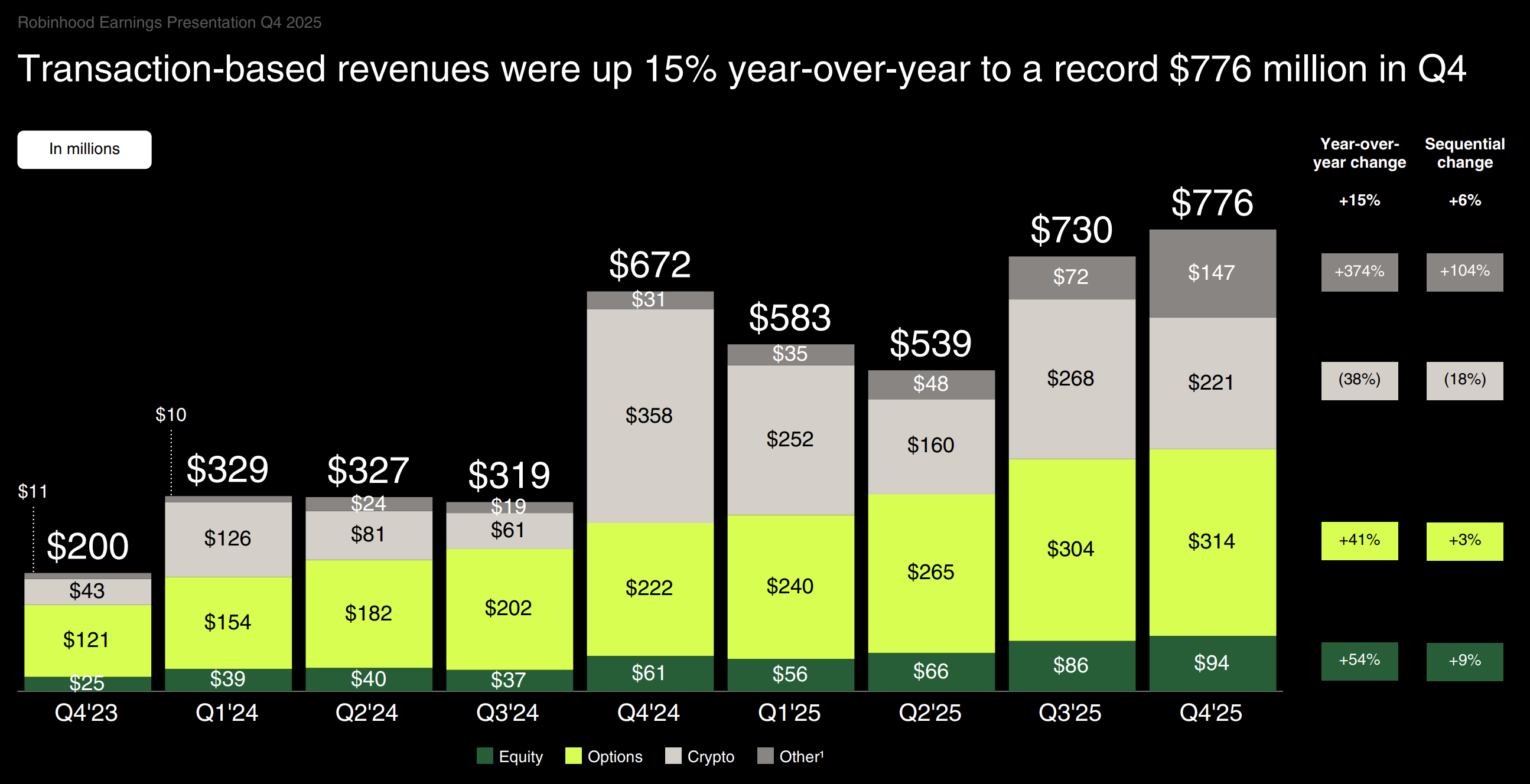 A page from Robinhood's latest investor presentation showing its quarterly revenue breakdown by business segment. 
