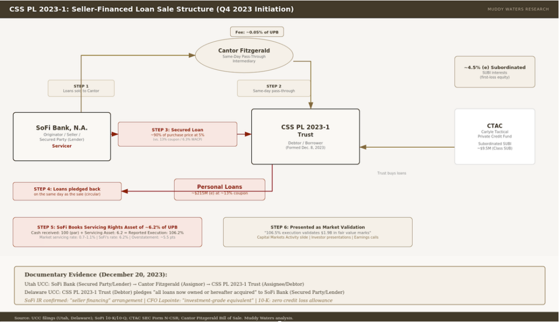 How an alleged off-balance-sheet transaction conducted by SoFi works.