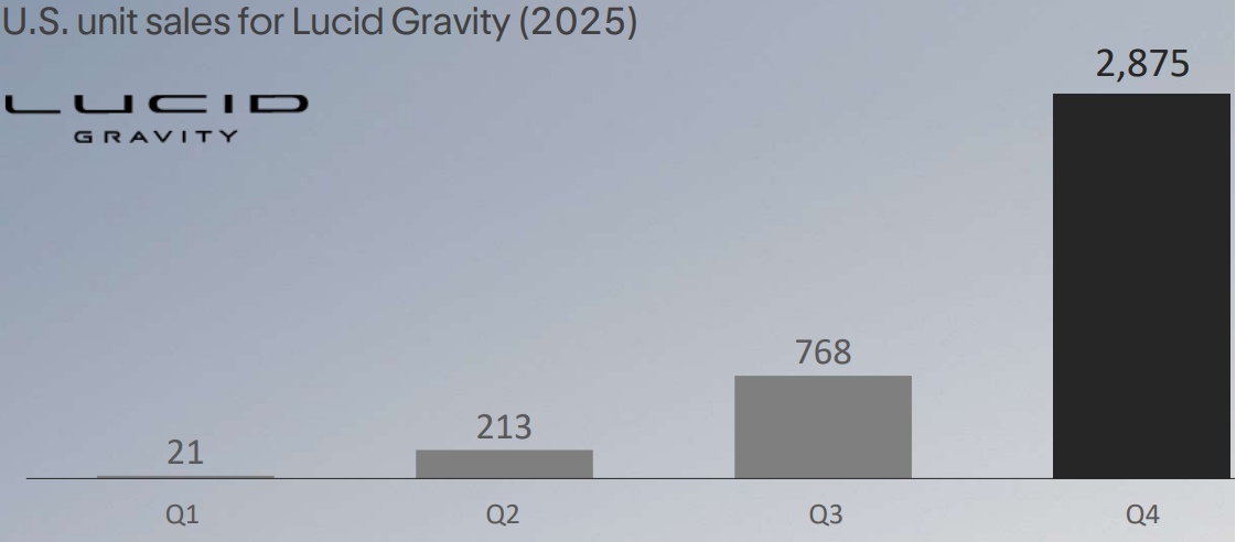 Graphic showing Gravy sales moving from 768 in Q3 to 2875 in Q4.