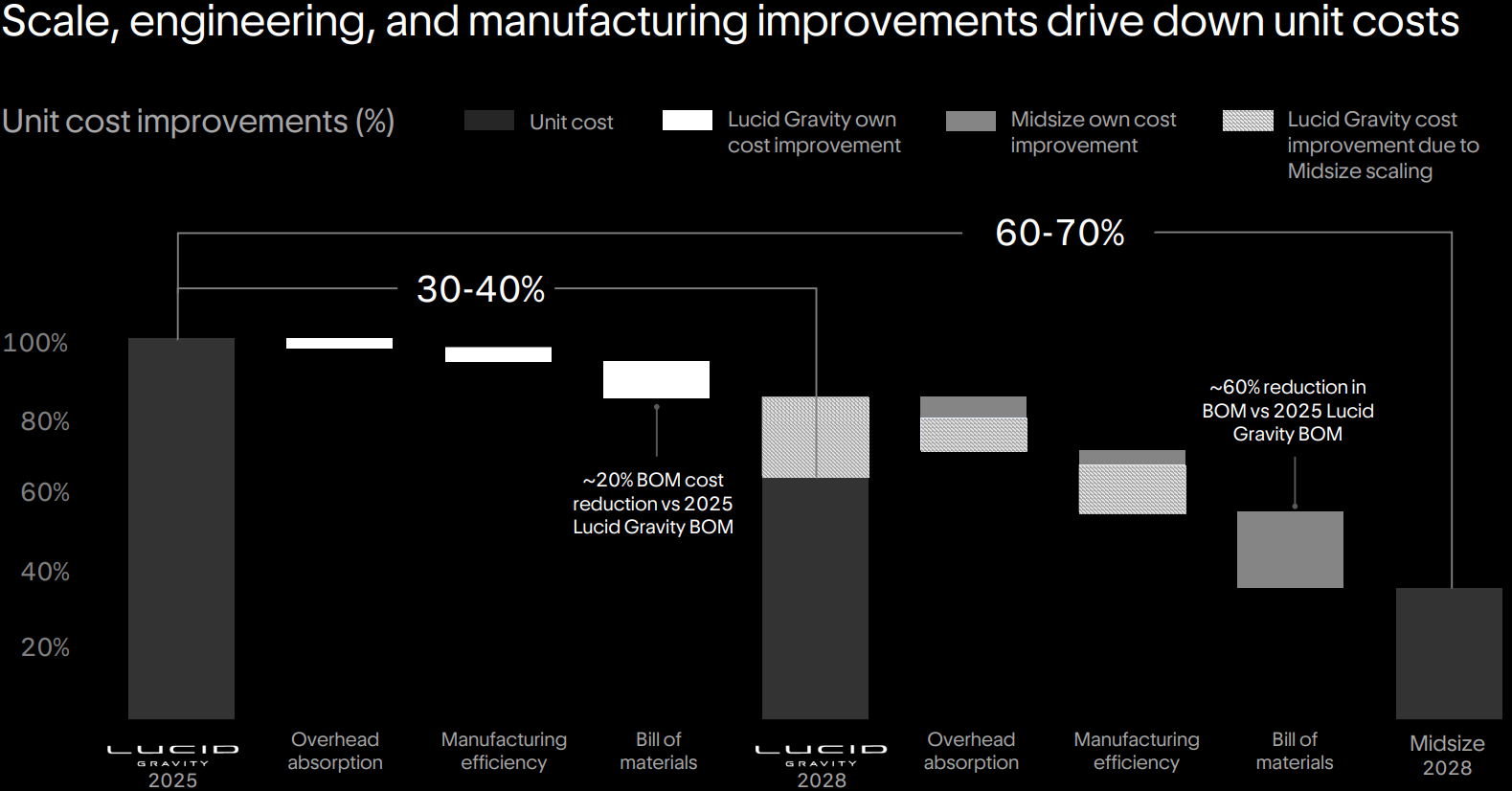 Graphic showing how Lucid plans to reduce costs on the Gravity over the next two years.