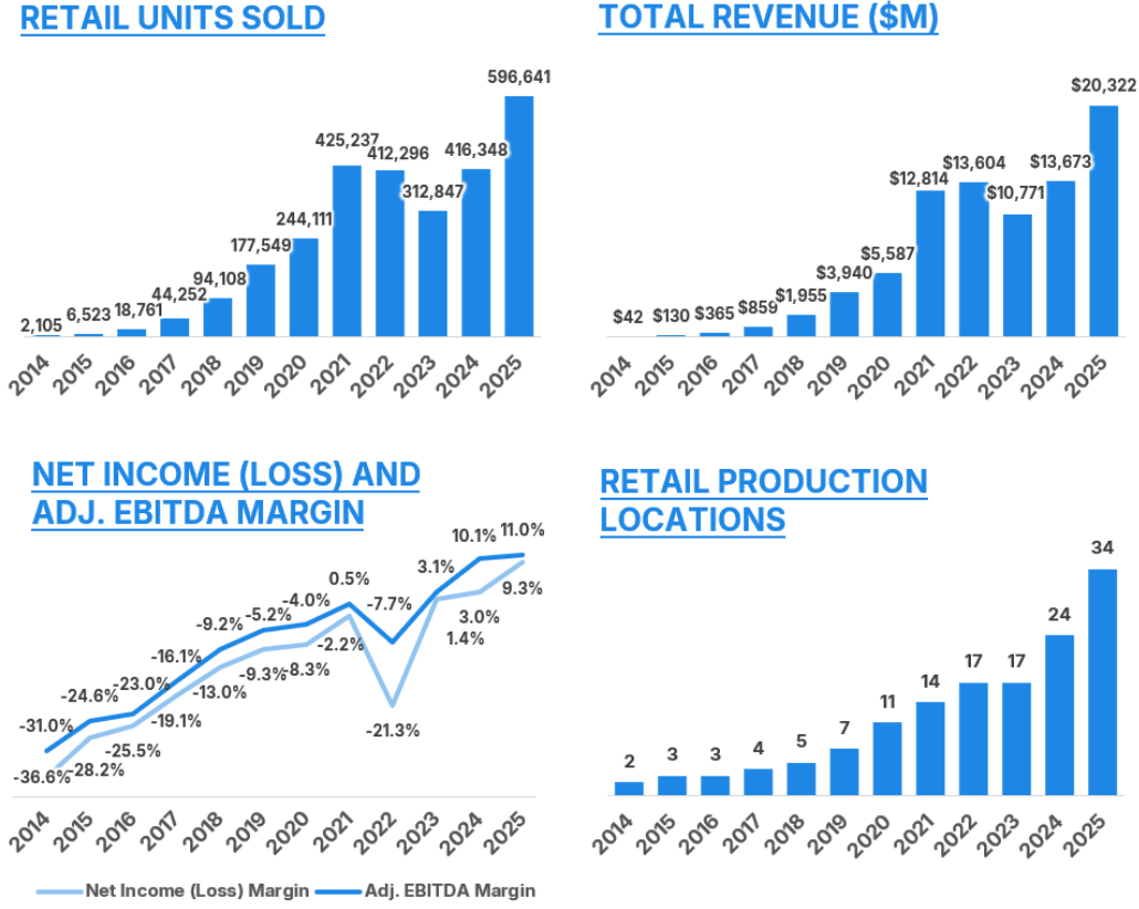 Graphs showing growth in retail units, revenue, net income, and production locations.