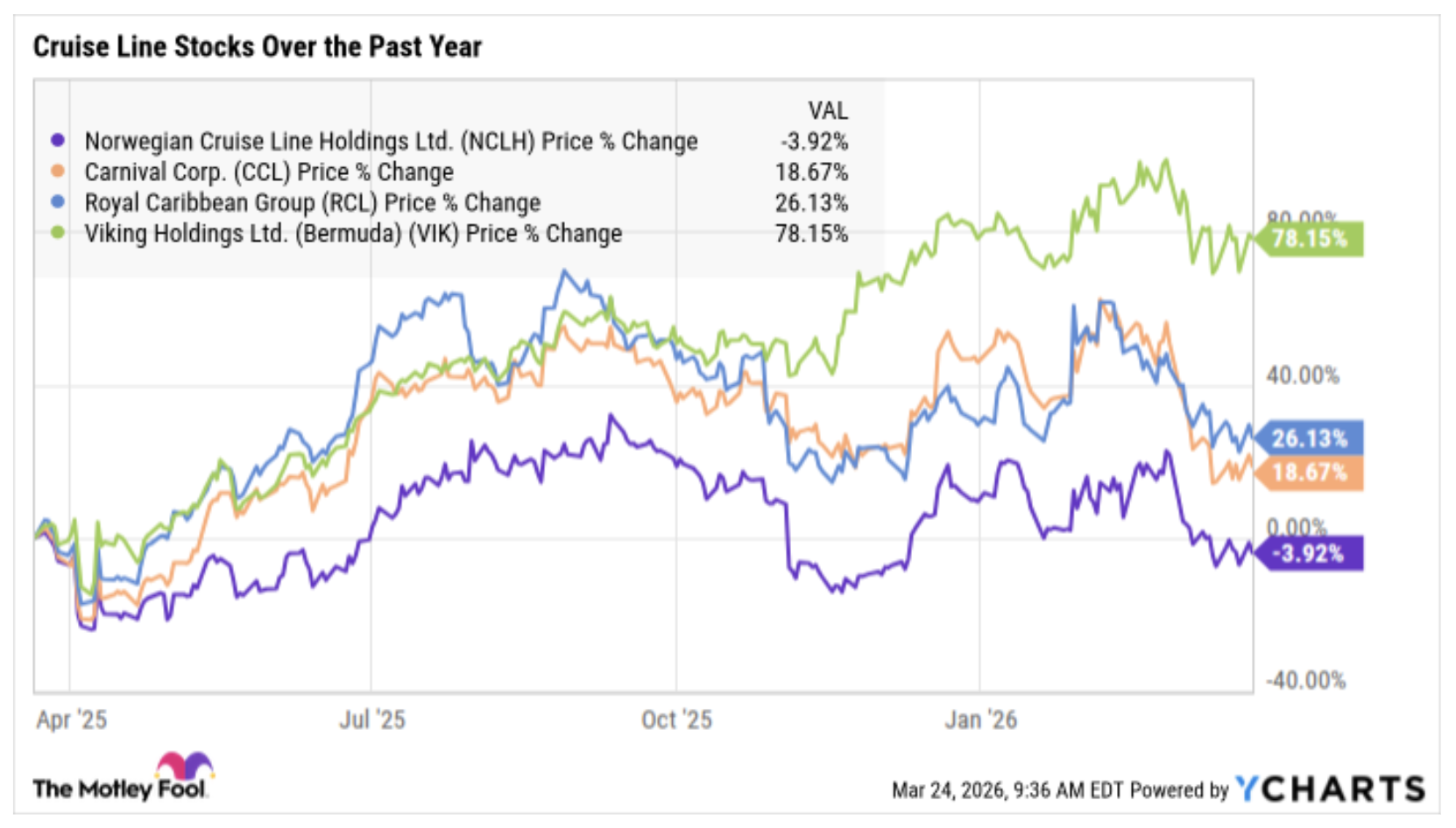 A stock chart showing that VIK, RCL, and CCL have delivered double-digit returns over the past year. NCLH is trading slightly lower.