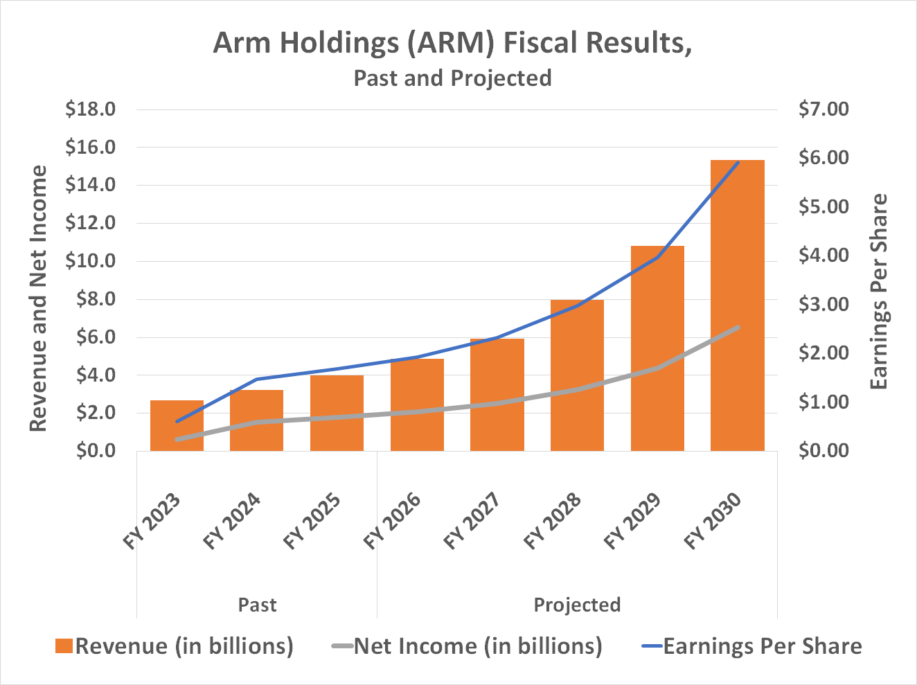 Arm Holdings revenue and earnings are projected to triple by 2030.