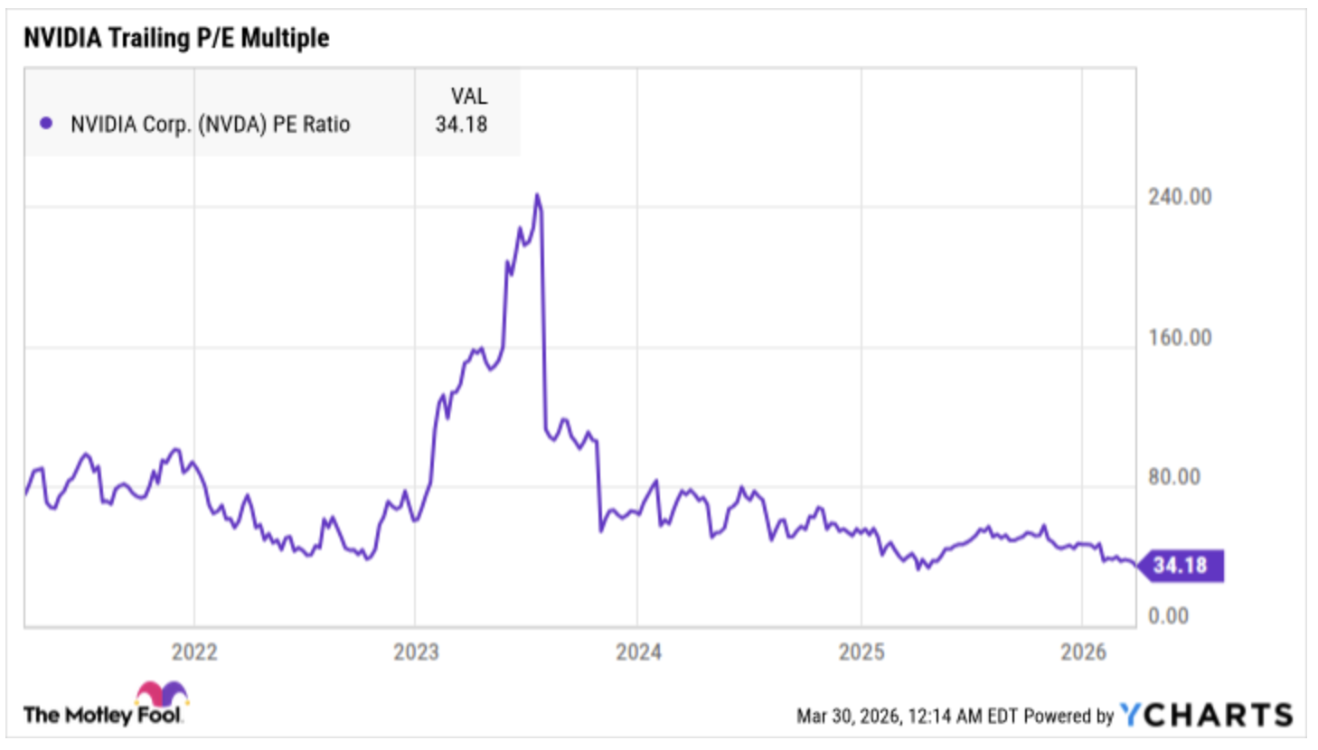 A chart showing that Nvidia stock is trading at its lowest trailing P/E ratio in five years.