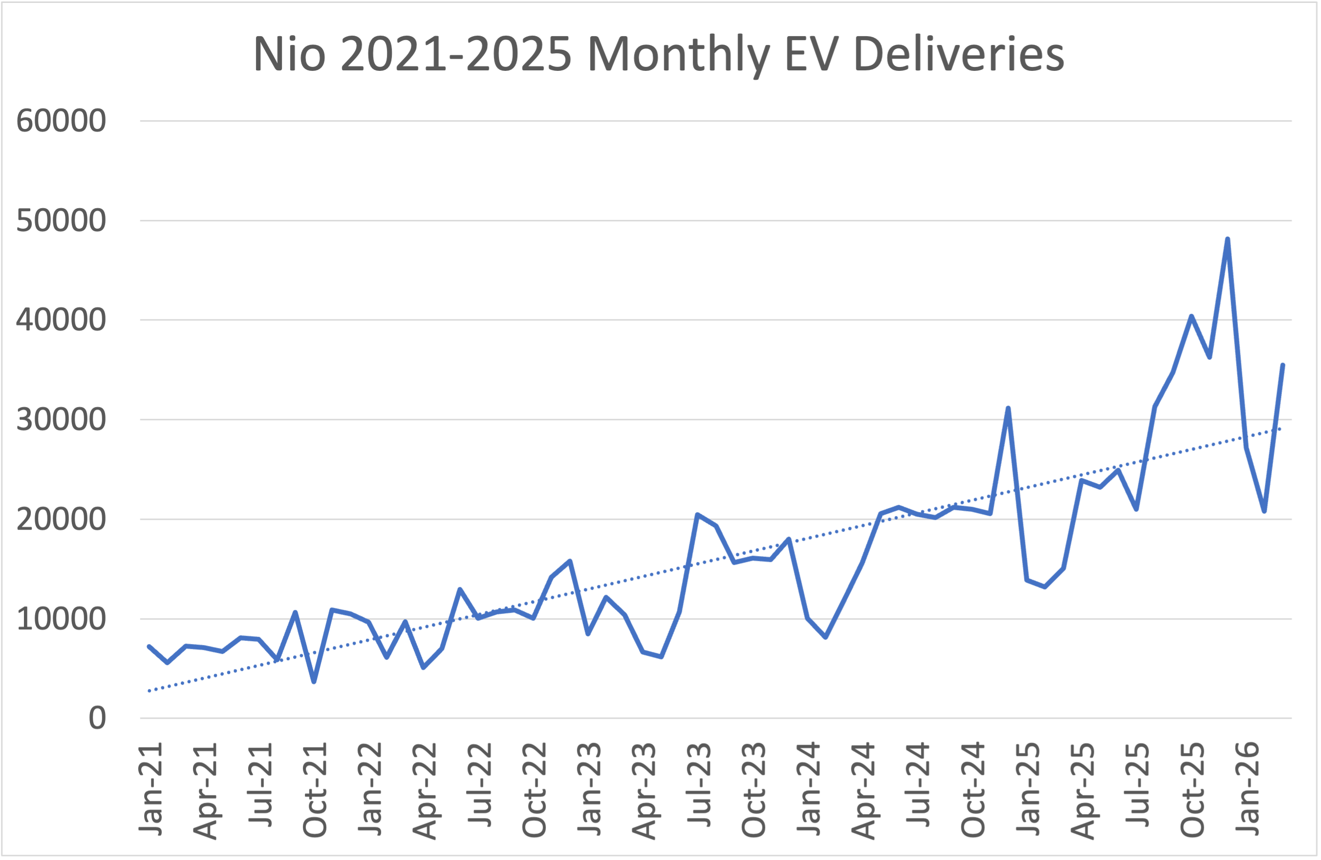 Line graph of Nio monthly deliveries since Jan. 2021. 