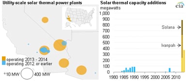 EIA solar power adds