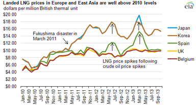 EIA gas prices around the world ex US