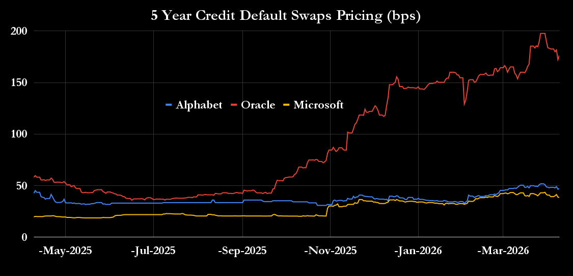 5 Year CDS pricing for Alphabet, Oracle, and Microsoft.