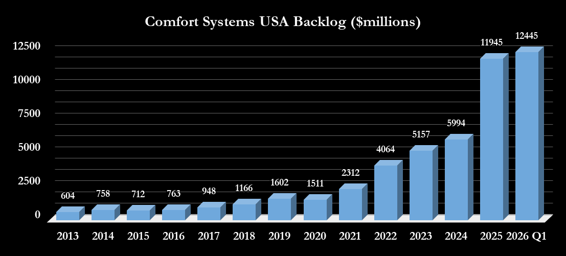 Comfort Systems USA backlog. 