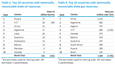13_11_18 shale gas and oil reseves table EIA