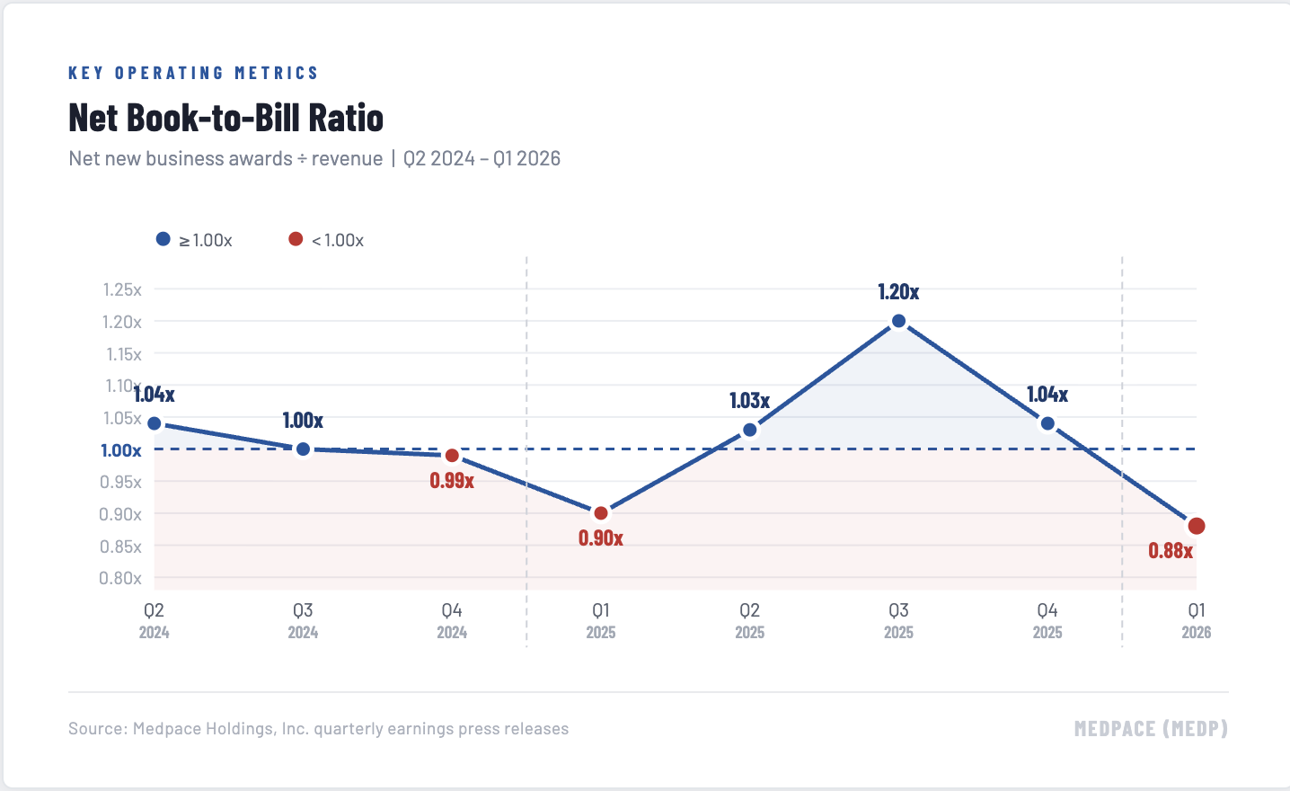 Medpace book-to-bill image