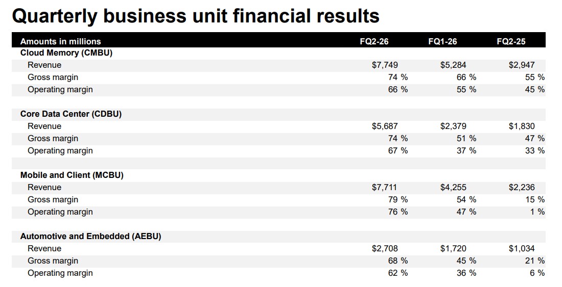 Micron Q2 2026 revenue and gross profit results by division.