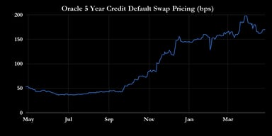 _ Oracle 5 Year Credit Default Swap Pricing (bps)