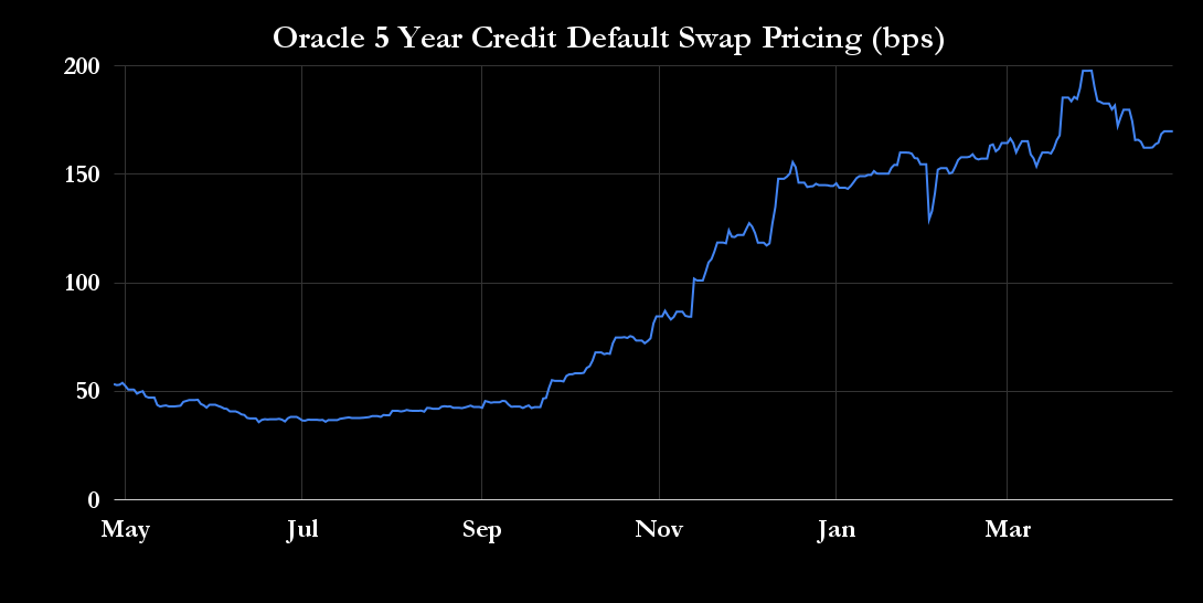 _ Oracle 5 Year Credit Default Swap Pricing (bps)