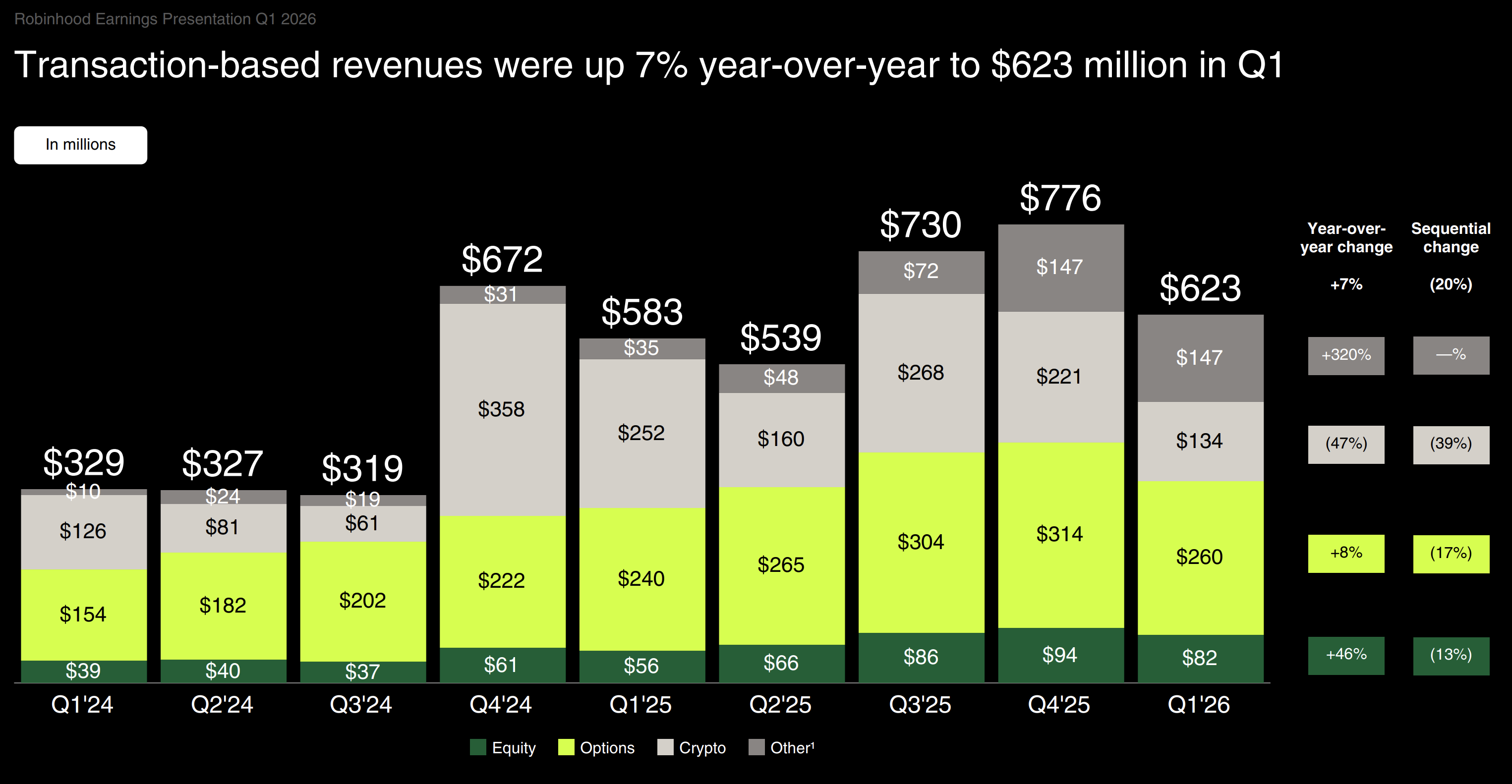 A slide from Robinhood's Q1 investor deck showing the breakdown in its transaction-based revenue. 