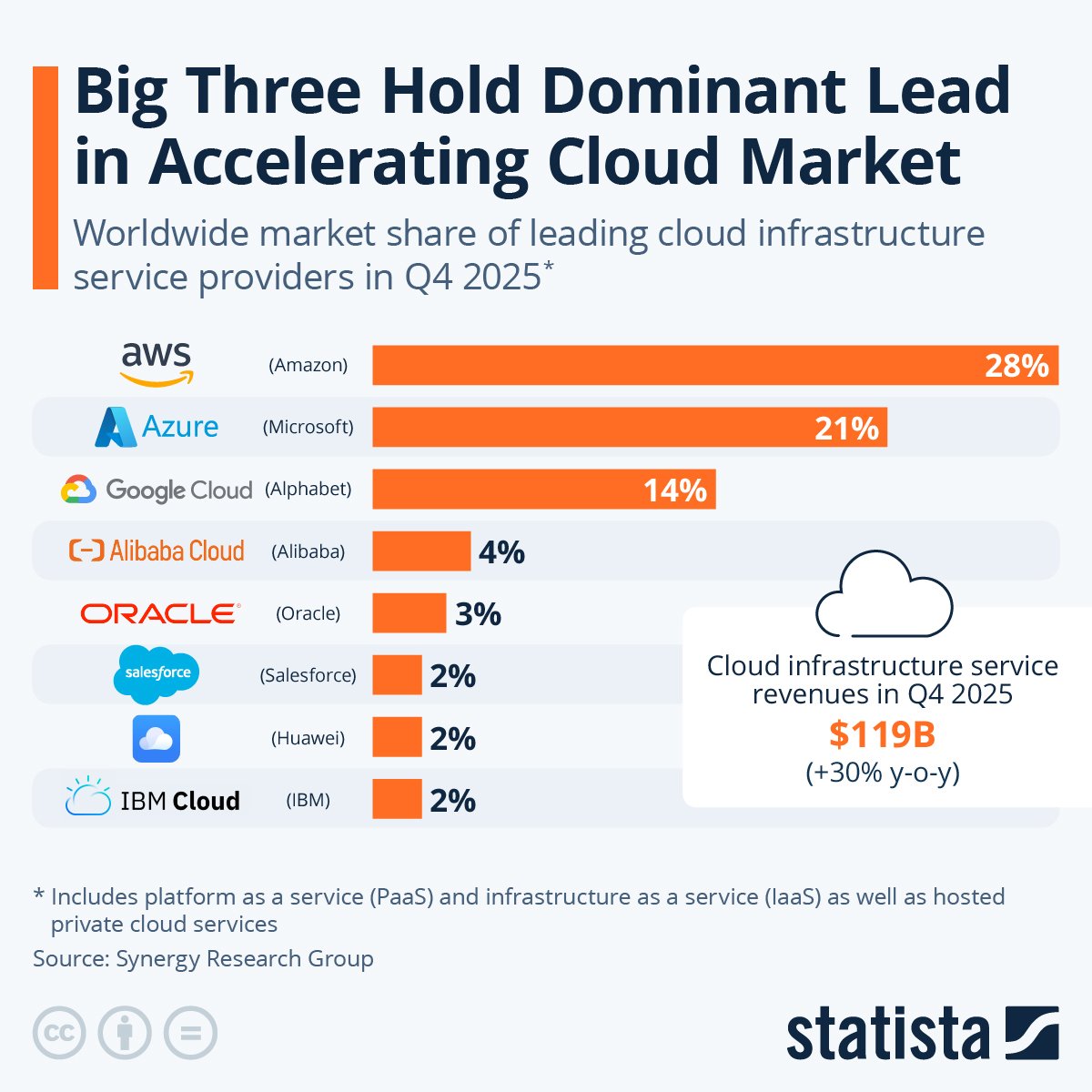 Cloud market share, Q4 2025.