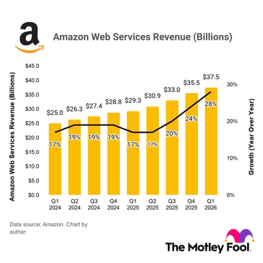 Amazon Web Services Revenue Growth Q1 2026