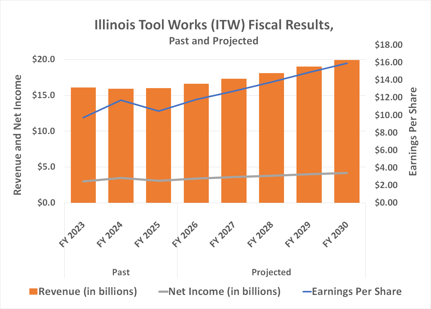 Illinois Tool Works is expected to continue producing profitable revenue growth at least through 2030.