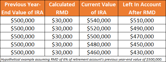 Although the value of a retirement account changes every day, any given year's RMD is fixed for the entire year based on the prior year's ending account value.