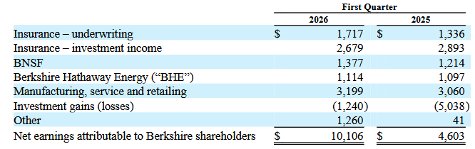 Berkshire Hathaway's net operating earnings reached a record in the first quarter of 2026.