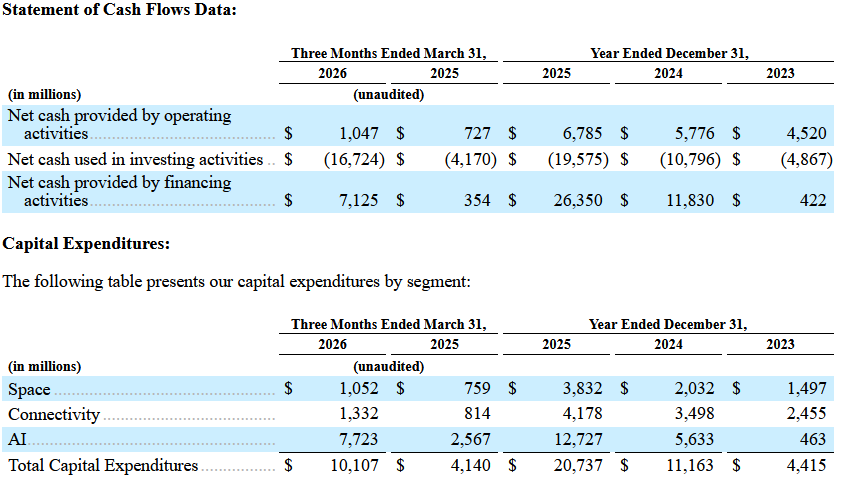 Even if it's reporting net losses, SpaceX still boasts positive operational cash flow.