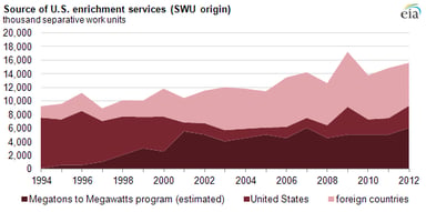 EIA megatons to megawatts image