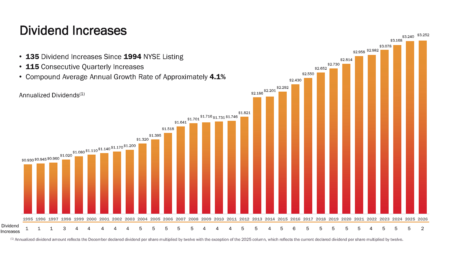 A chart showing Realty Income's rising dividend.