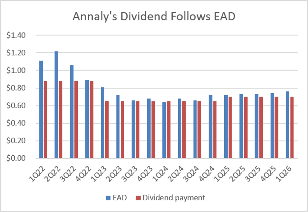 A chart showing Annaly's EAD and dividend over the last few years. 