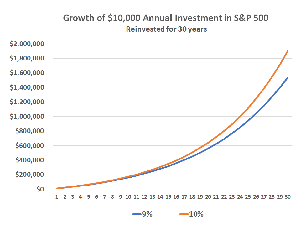 Earning just 1% more from your annual investment of $10,000 will be worth an additional $362,000 after 30 years.