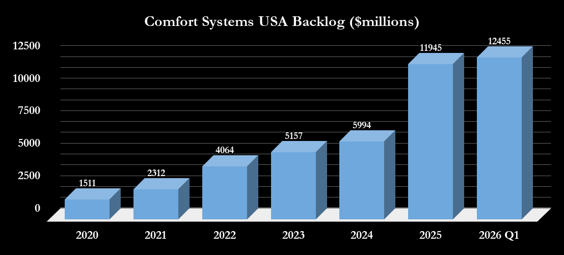 Comfort Systems backlog. 