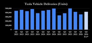 Tesla Vehicle Deliveries (Units)