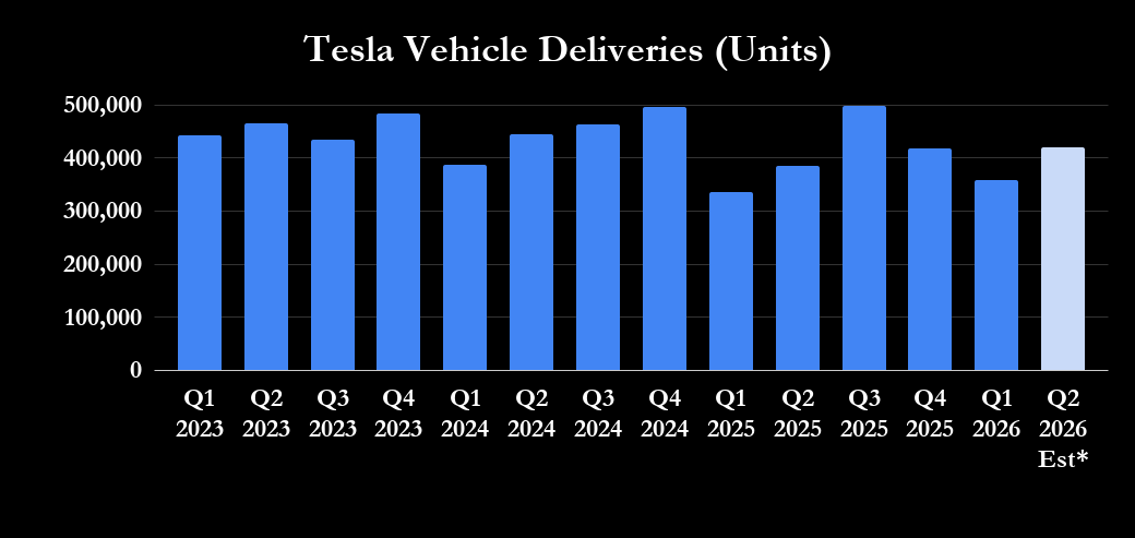Tesla's vehicle deliveries data.