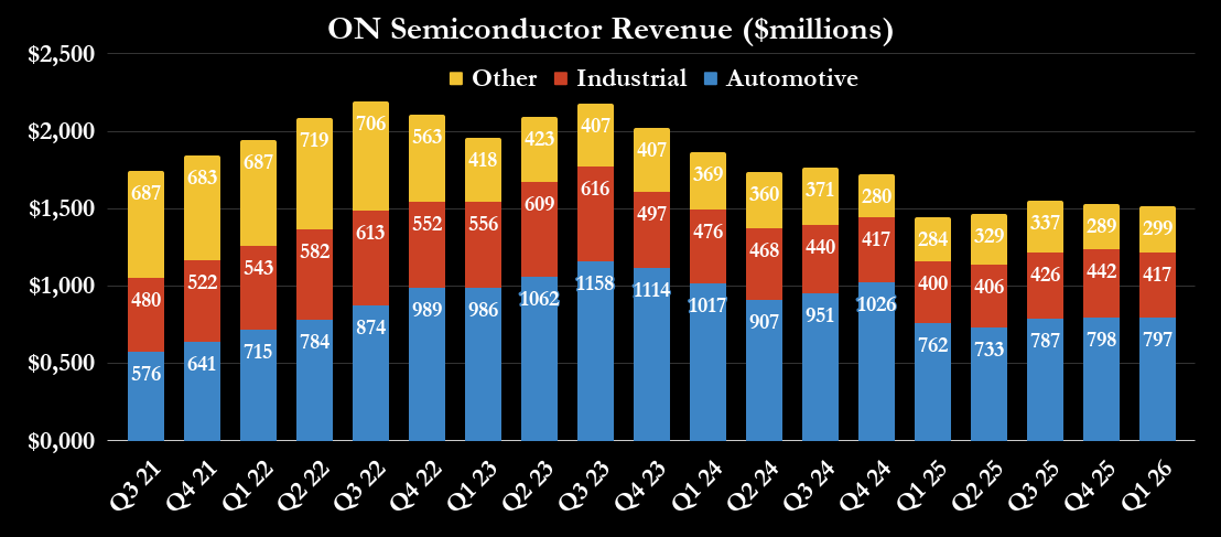 ON Semiconductor revenue breakout. 