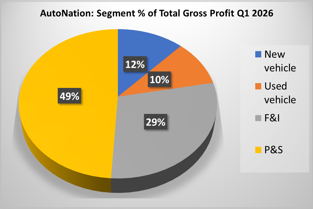 Pie Chart showing new vehicles to generate only 12% of total AutoNation gross profits in Q1 2026.