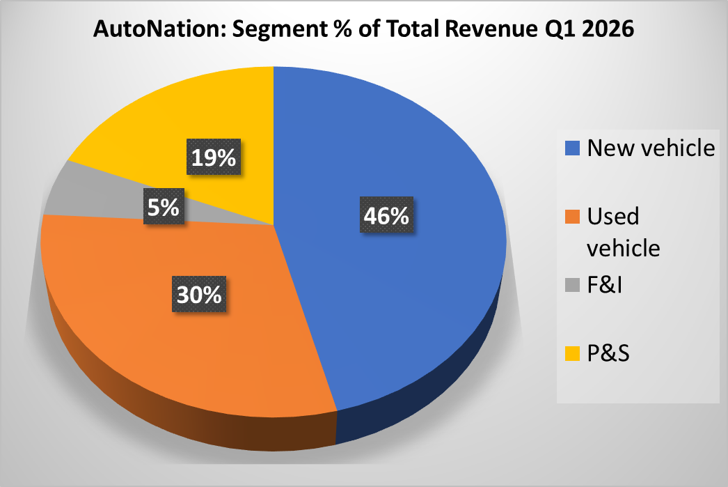 Pie chart showing new vehicles generating 46% of total AutoNation revenue.