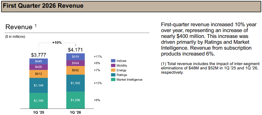 S&P Global's revenue consists of ratings, market intelligence, mobility, energy, and indexes.