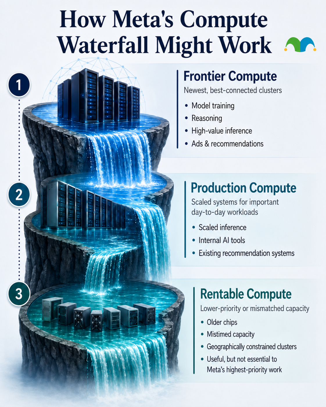 Meta Compute Waterfall