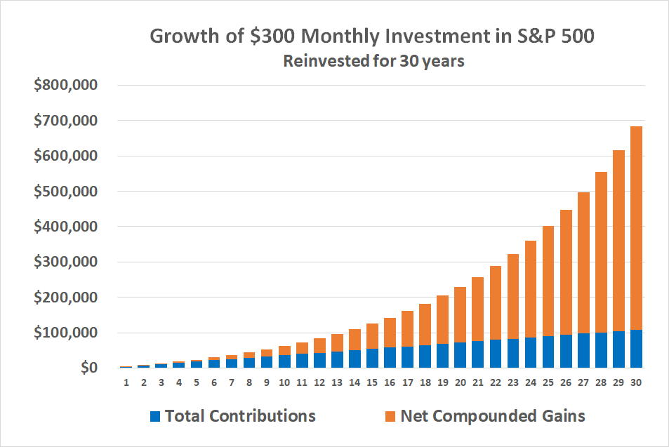 A bar chart showing the growth of $300 per month in an S&P 500 index fund over 30 years, with total contributions plus net compounded gains.
