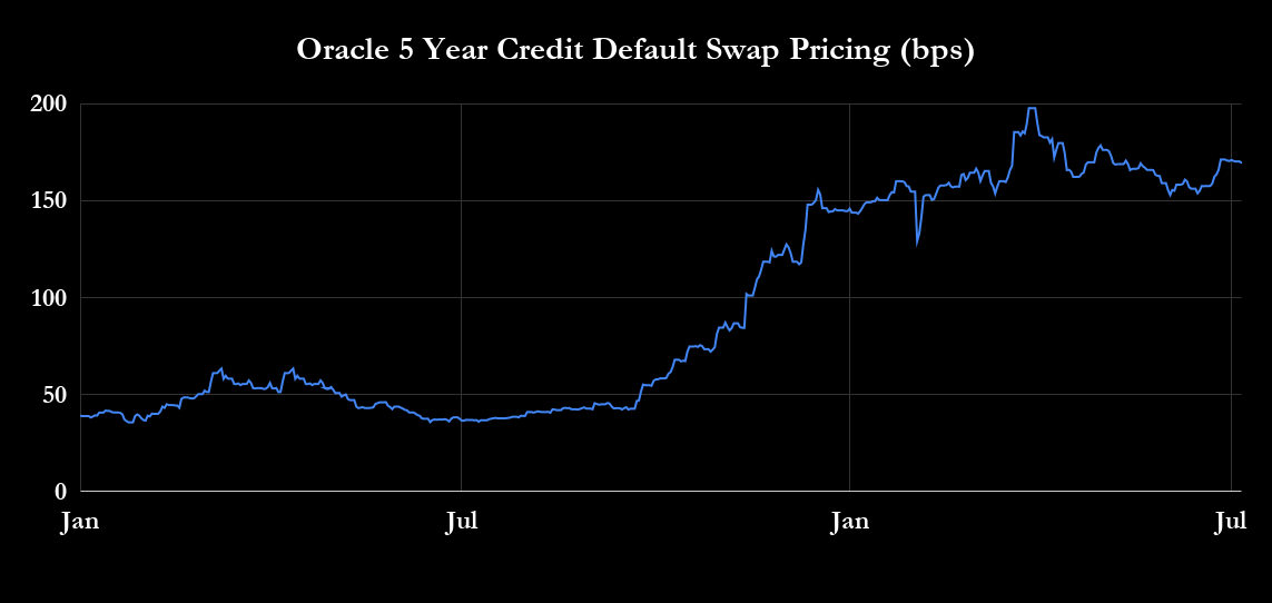 Oracle's credit default swaps pricing. 
